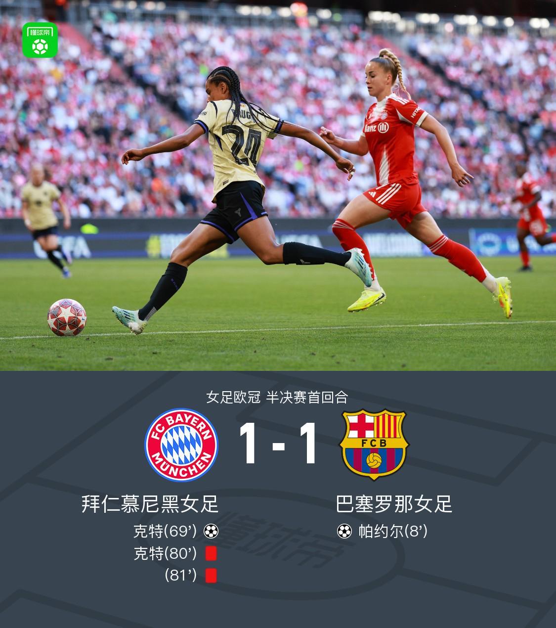 宝威体育-拜仁女足1-1巴萨女足,帕约尔闪击,克特破门+染红